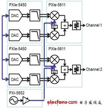 同步化2個RF產生通道