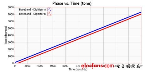 未校準系統中的10 MHz音調「Phase vs. Time關系圖