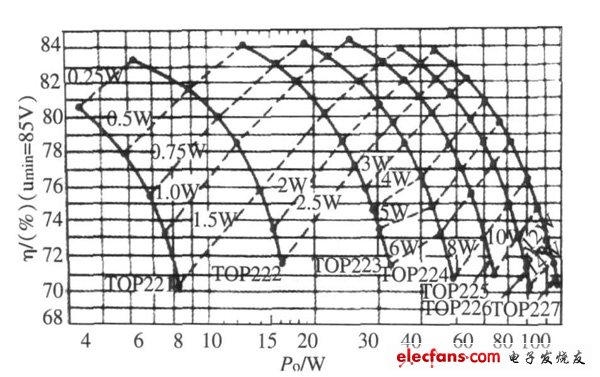 圖4  寬范圍輸入且輸出為12 V 時PD,η， Po 關系曲線。