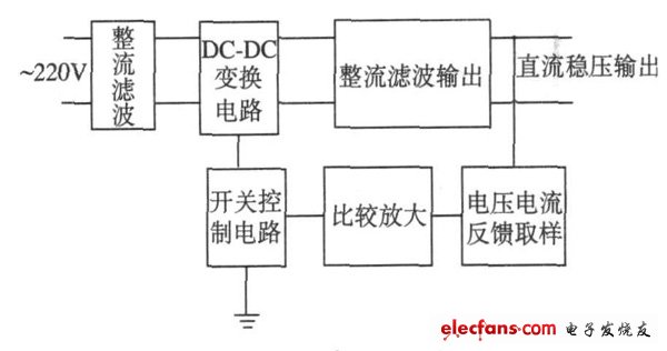 圖1  開關電源原理框圖