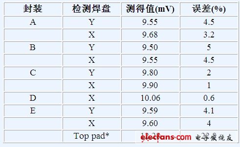 表1. 測得電壓和誤差