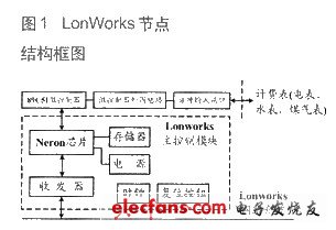 LonWorks節點的示意圖