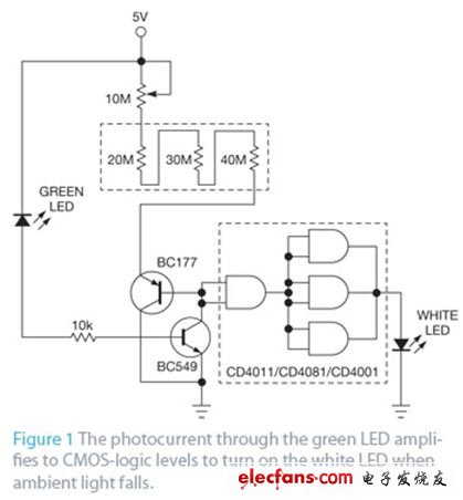 圖1 光電流通過綠色LED放大到CMOS邏輯電平，當環境光下降時，點亮白色LED。