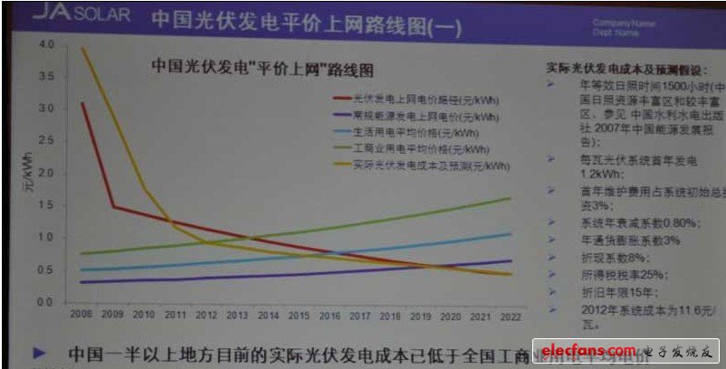 中國光伏發電平價上網路線圖（一）（數據來源：晶澳太陽能）