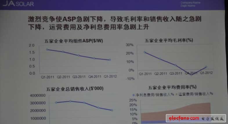 圖3 2011年一季度至2012年一季度，中國5家光伏企業的ASP、毛利率、銷售收入及凈利息費用率情況（數據來源：上述公司的季報）