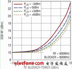 無源下變頻混頻器與有源混頻器的比較：增益高、噪聲低（電子工程專輯）