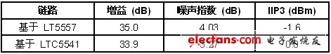 無源下變頻混頻器與有源混頻器的比較：增益高、噪聲低（電子工程專輯）