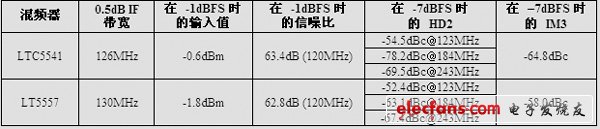 無源下變頻混頻器與有源混頻器的比較：增益高、噪聲低（電子工程專輯）