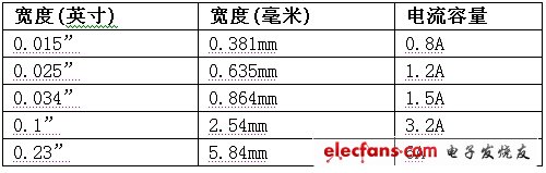 表2:外部跡線寬度與電流容量（5oC溫升）。