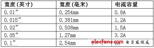 表1:外部跡線寬度與電流容量（20oC溫升）。