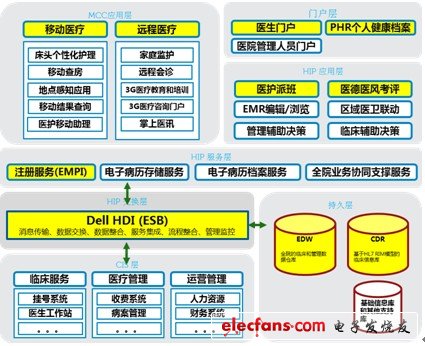 戴爾醫(yī)院信息平臺架構圖