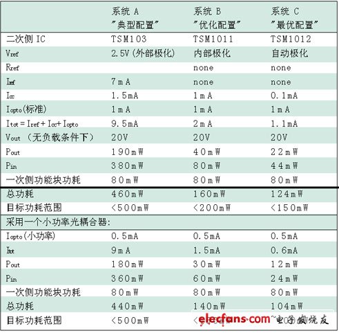 上面討論的三個系統中的每個系統的參數