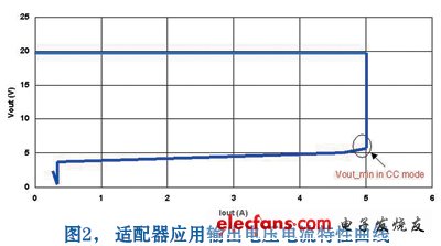 適配器應用輸出電壓電流特性曲線