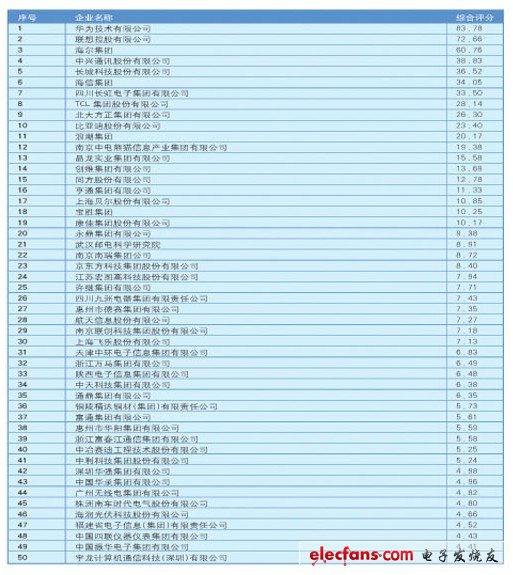 2012年第二十六屆電子信息百強企業(yè)名單新鮮出爐