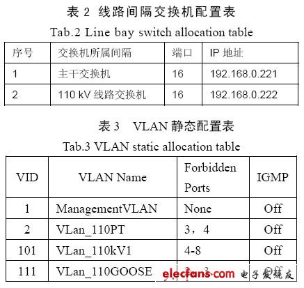 VLAN技術在智能化變電站網絡中的應用探討