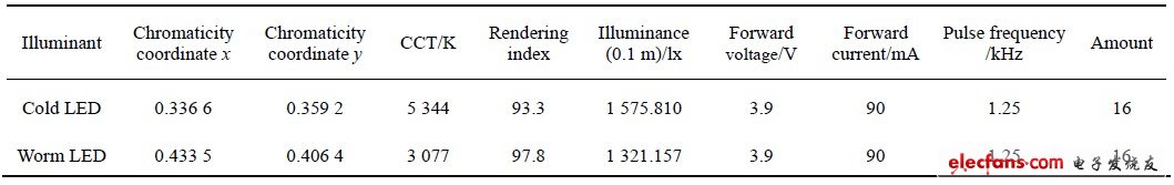 表1 實驗用 LED 的基本參數