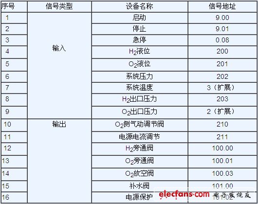 表1  輸入輸出信號與輸入輸出點的分配