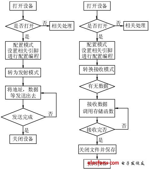 圖2 發送、接收流程圖