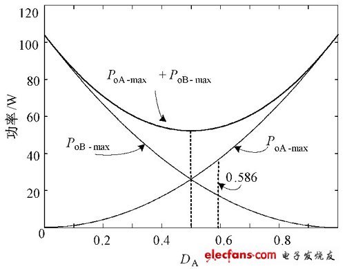 圖4 A、B 路最大輸出功率與DA的關(guān)系圖