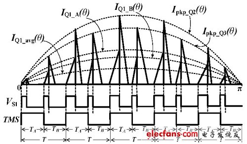 圖3 雙路輸出單級反激PFC 變換器控制時序示意圖。