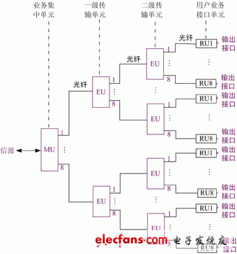 圖1 WFDS系統(tǒng)拓?fù)浣Y(jié)構(gòu)