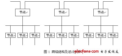 網絡結構及總線關系