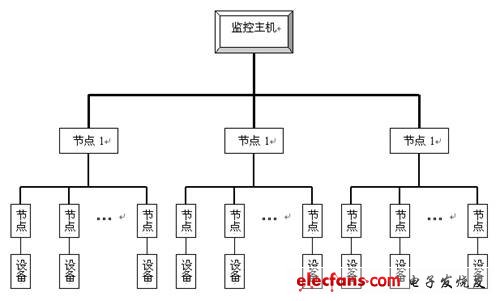 監控系統結構示意圖