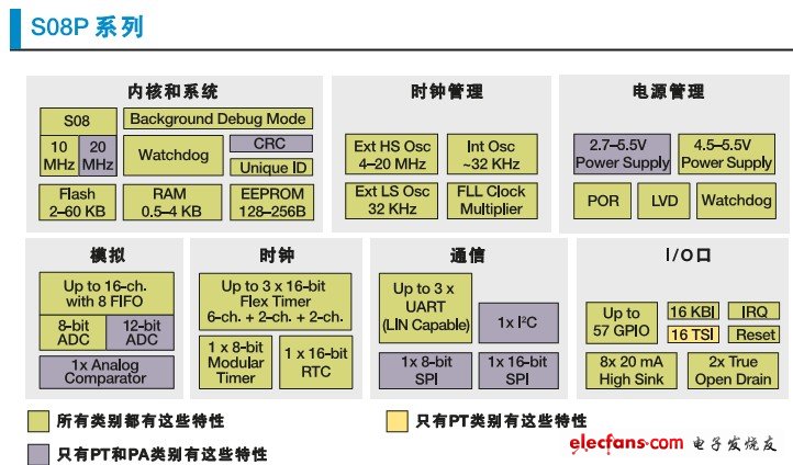 S08P系列