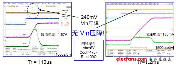 用壓擺率進(jìn)行控制可以實(shí)現(xiàn)正確的Tr