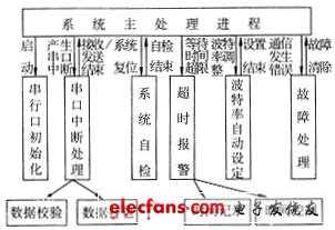 分布式測試系統的一種網絡通信設計