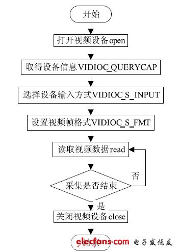 圖2 視頻數(shù)據(jù)采集流程框圖。