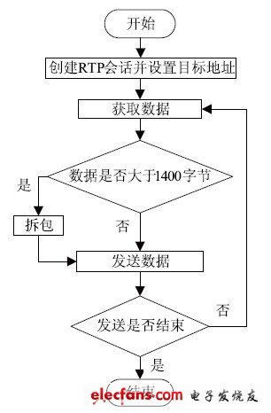 圖4 發(fā)送端流程框圖