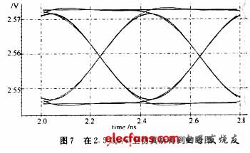 輸入5μA，2．5 Gb/s的偽隨機(jī)序列，采用SmartSpice分析所得輸出眼圖