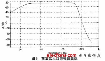 幅頻特性曲線