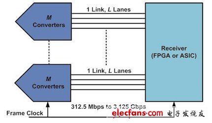 這樣就能夠使帶有高采樣率和高分辨率的轉換器滿足3.125Gbps的數據速率要求
