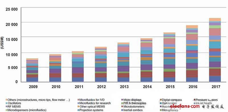 全球MEMS市場分析預(yù)測：強(qiáng)勢翻番背后的秘訣
