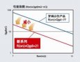 羅姆開發出耐壓40V的功率MOSFET