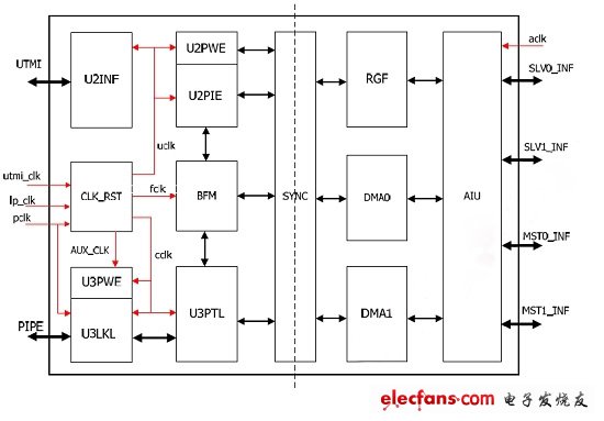 圖4：USB 3.0設備控制器結構框圖。(電子系統設計)