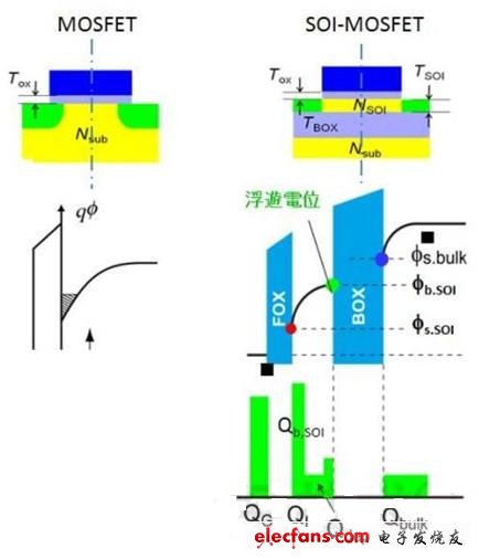 Bulk MOSFET（左）與SOI MOSFET（右）的區別