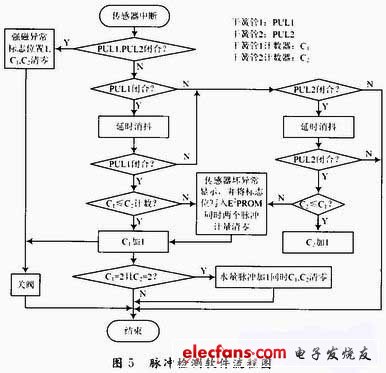  脈沖檢測程序流程