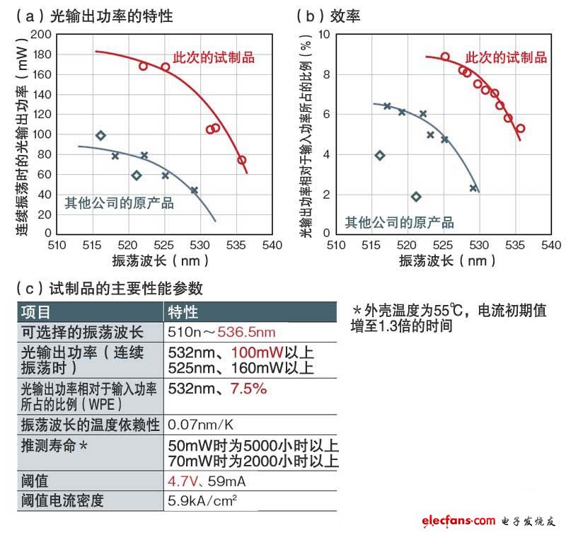 以532nm的振蕩波長實現100mW的輸出功率