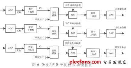 圖6 雜波干擾模擬功能框圖