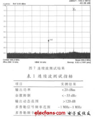 圖7 連續(xù)波狀態(tài)下某典型頻率的輸出信號(hào)實(shí)測(cè)結(jié)果