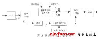 圖5 噪聲模擬的實(shí)現(xiàn)方法