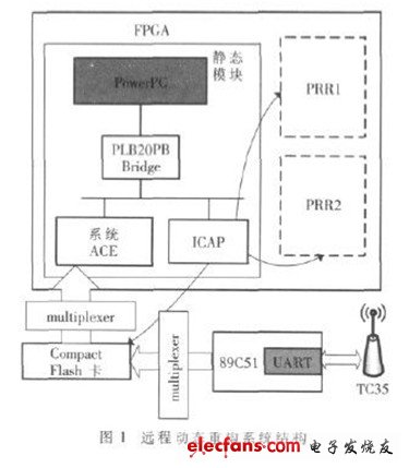 遠程動態重構系統結構