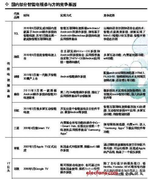 智能電視制勝之道：機(jī)頂盒+核心零配件