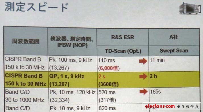 與以往產品比較指定帶寬的檢測時間（羅德與施瓦茨的推算值）。據稱檢測速度有時高達以往產品的6000倍。