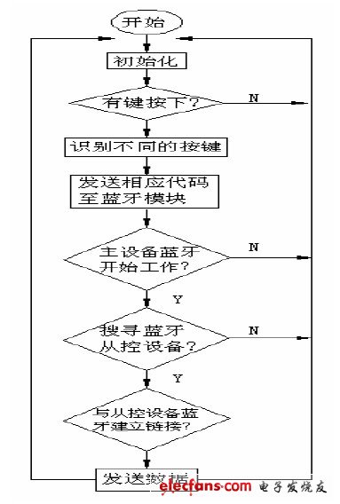 圖6 主控設備流程圖