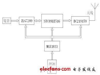 圖1 藍牙主控設備硬件框圖