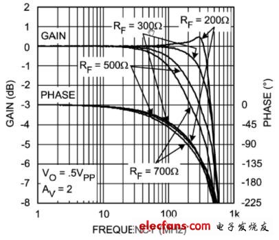 RF 對頻率響應的作用